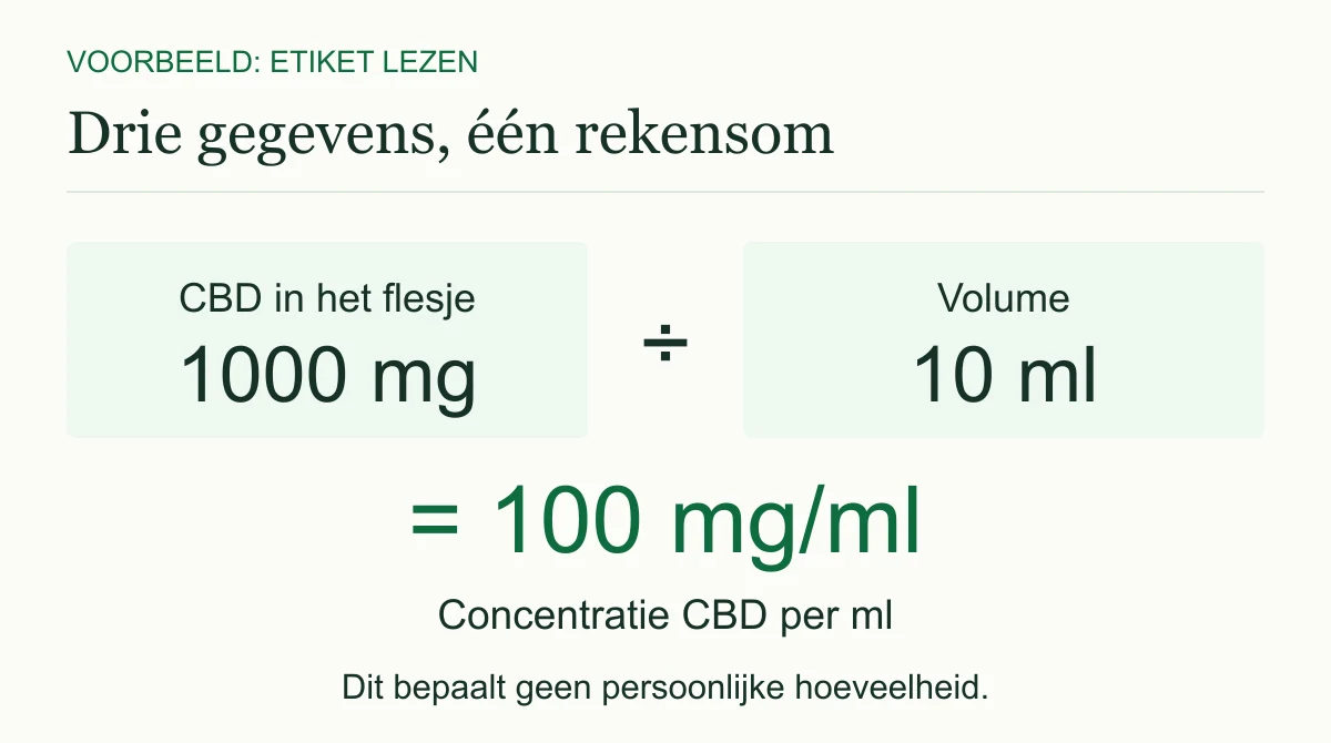 Rekenvoorbeeld: 1000 mg CBD gedeeld door 10 ml is 100 mg CBD per ml. Dat is de concentratie, geen persoonlijke dosering.