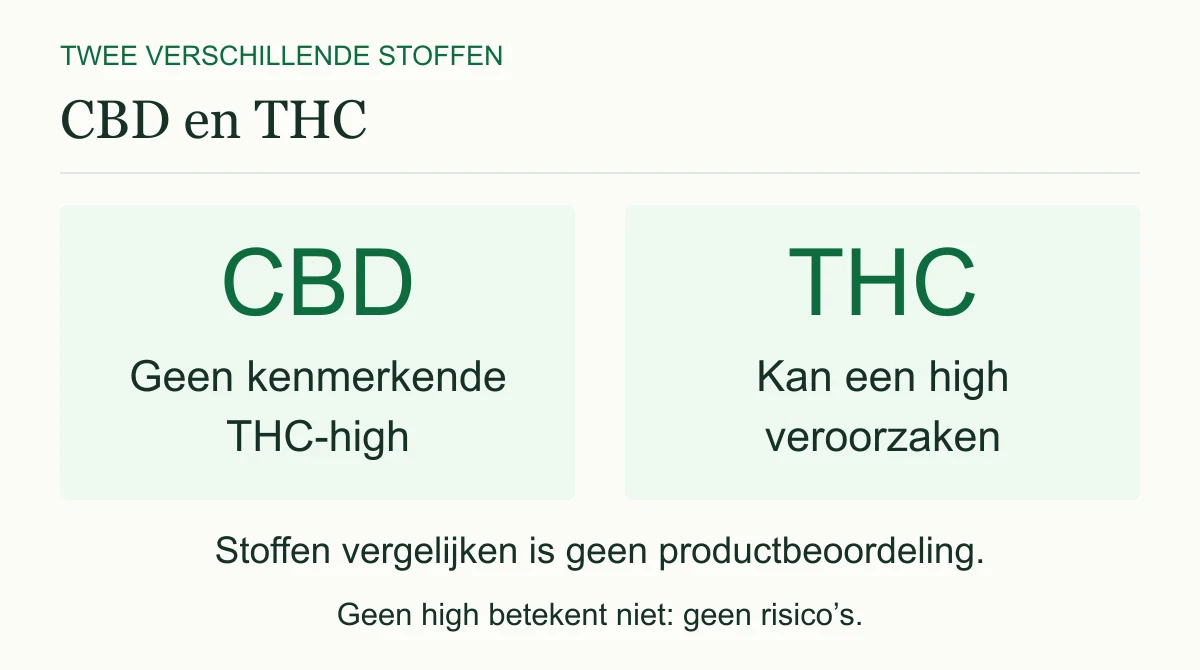 CBD veroorzaakt niet de kenmerkende THC-high. THC kan een high veroorzaken. Dit vergelijkt stoffen; de veiligheid en samenstelling van een olie vragen aparte beoordeling.